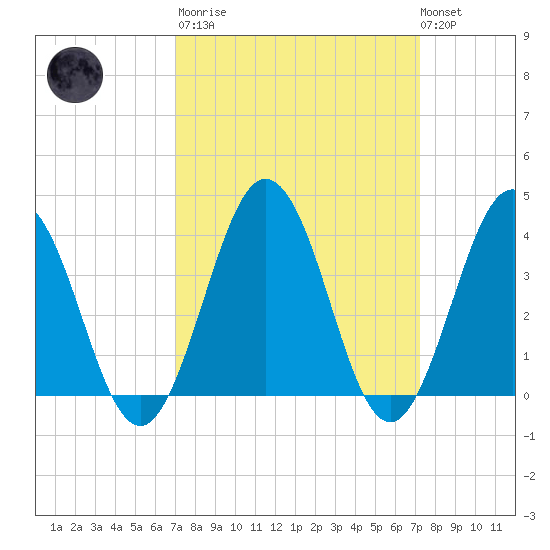 Mauricetown, Maurice River tide chart for Tuesday, March 21, 2023