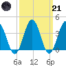 Mauricetown, Maurice River tide chart for Tuesday, March 21, 2023
