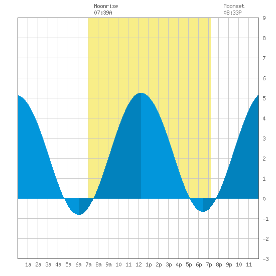Mauricetown, Maurice River tide chart for Wednesday, March 22, 2023
