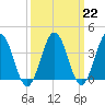 Mauricetown, Maurice River tide chart for Wednesday, March 22, 2023