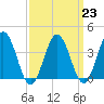 Mauricetown, Maurice River tide chart for Thursday, March 23, 2023