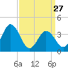 Mauricetown, Maurice River tide chart for Monday, March 27, 2023