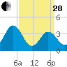 Mauricetown, Maurice River tide chart for Tuesday, March 28, 2023