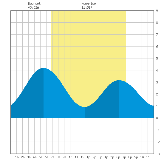 Mauricetown, Maurice River tide chart for Wednesday, March 29, 2023