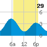 Mauricetown, Maurice River tide chart for Wednesday, March 29, 2023