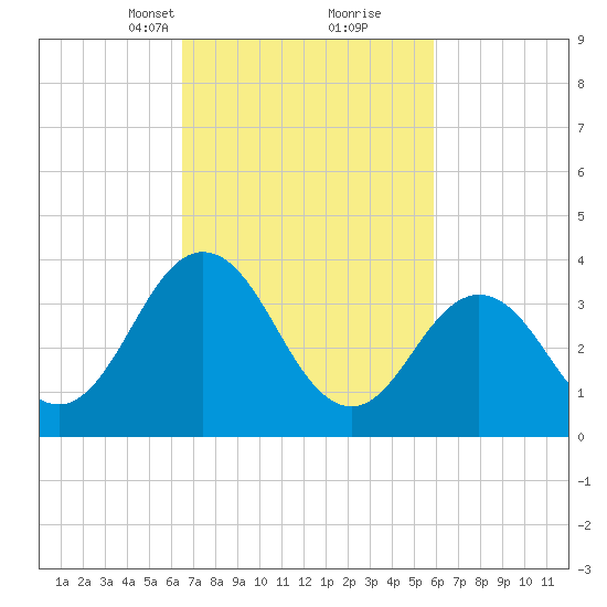 Mauricetown, Maurice River tide chart for Thursday, March 2, 2023
