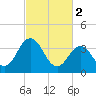 Mauricetown, Maurice River tide chart for Thursday, March 2, 2023