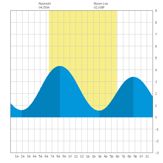 Mauricetown, Maurice River tide chart for Friday, March 3, 2023
