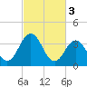 Mauricetown, Maurice River tide chart for Friday, March 3, 2023