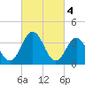 Mauricetown, Maurice River tide chart for Saturday, March 4, 2023