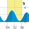 Mauricetown, Maurice River tide chart for Sunday, March 5, 2023