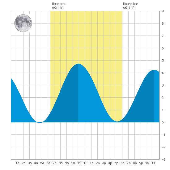 Mauricetown, Maurice River tide chart for Tuesday, March 7, 2023