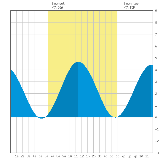 Mauricetown, Maurice River tide chart for Wednesday, March 8, 2023