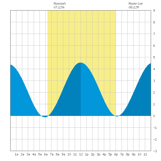 Mauricetown, Maurice River tide chart for Thursday, March 9, 2023