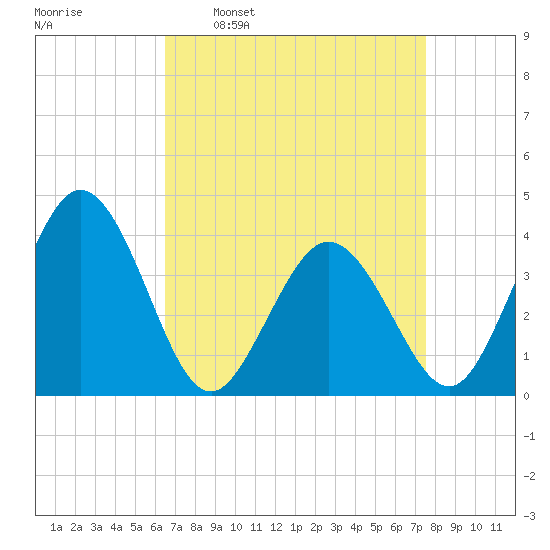 Mauricetown, Maurice River tide chart for Monday, April 10, 2023