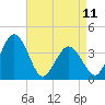Mauricetown, Maurice River tide chart for Tuesday, April 11, 2023