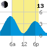 Mauricetown, Maurice River tide chart for Thursday, April 13, 2023