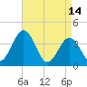 Mauricetown, Maurice River tide chart for Friday, April 14, 2023