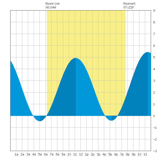 Mauricetown, Maurice River tide chart for Wednesday, April 19, 2023