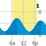 Mauricetown, Maurice River tide chart for Saturday, April 1, 2023