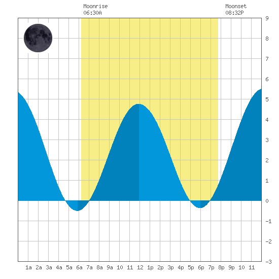 Mauricetown, Maurice River tide chart for Thursday, April 20, 2023