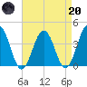 Mauricetown, Maurice River tide chart for Thursday, April 20, 2023