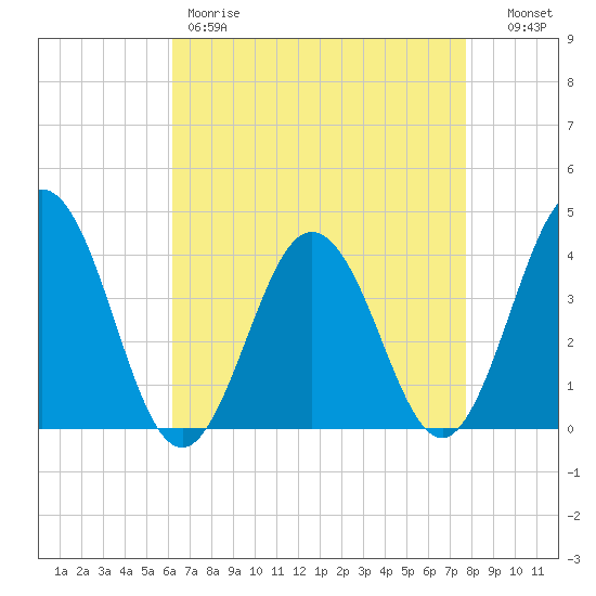 Mauricetown, Maurice River tide chart for Friday, April 21, 2023