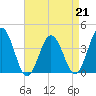 Mauricetown, Maurice River tide chart for Friday, April 21, 2023