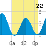Mauricetown, Maurice River tide chart for Saturday, April 22, 2023
