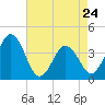Mauricetown, Maurice River tide chart for Monday, April 24, 2023