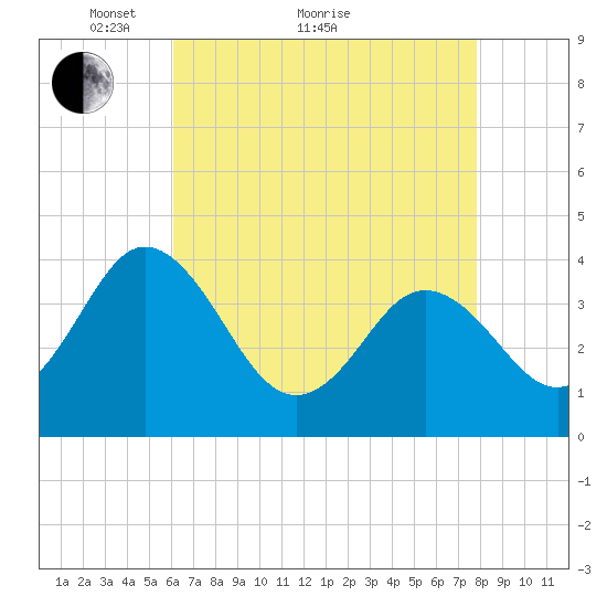 Mauricetown, Maurice River tide chart for Thursday, April 27, 2023