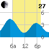 Mauricetown, Maurice River tide chart for Thursday, April 27, 2023