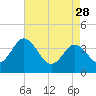 Mauricetown, Maurice River tide chart for Friday, April 28, 2023