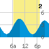 Mauricetown, Maurice River tide chart for Sunday, April 2, 2023