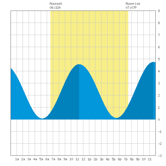 Mauricetown, Maurice River tide chart for Wednesday, April 5, 2023