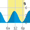 Mauricetown, Maurice River tide chart for Wednesday, April 5, 2023