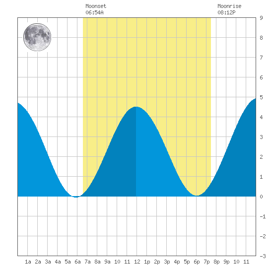 Mauricetown, Maurice River tide chart for Thursday, April 6, 2023