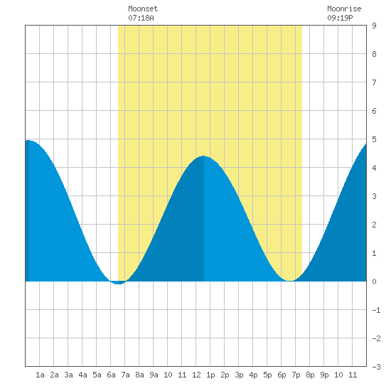 Mauricetown, Maurice River tide chart for Friday, April 7, 2023