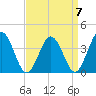 Mauricetown, Maurice River tide chart for Friday, April 7, 2023