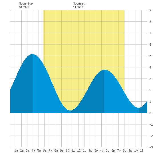 Mauricetown, Maurice River tide chart for Thursday, May 11, 2023