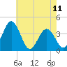 Mauricetown, Maurice River tide chart for Thursday, May 11, 2023