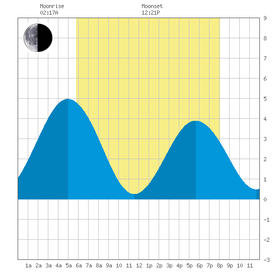 Mauricetown, Maurice River tide chart for Friday, May 12, 2023