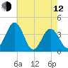Mauricetown, Maurice River tide chart for Friday, May 12, 2023