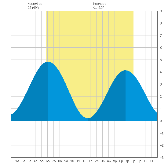 Mauricetown, Maurice River tide chart for Saturday, May 13, 2023