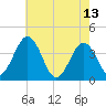 Mauricetown, Maurice River tide chart for Saturday, May 13, 2023