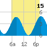 Mauricetown, Maurice River tide chart for Monday, May 15, 2023