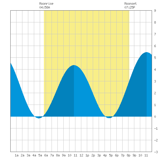 Mauricetown, Maurice River tide chart for Thursday, May 18, 2023