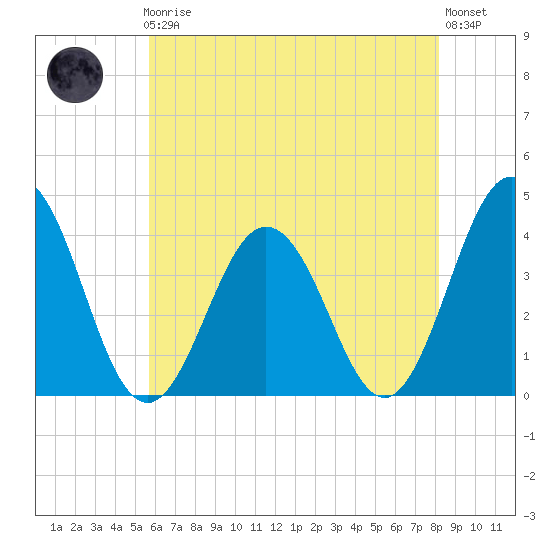 Mauricetown, Maurice River tide chart for Friday, May 19, 2023