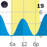 Mauricetown, Maurice River tide chart for Friday, May 19, 2023