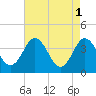 Mauricetown, Maurice River tide chart for Monday, May 1, 2023